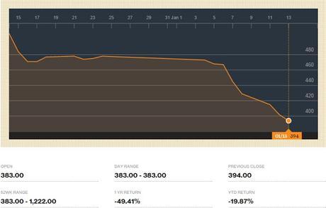 Baltic Dry Index más bajo que nunca: El comercio muncial en punto muerto.