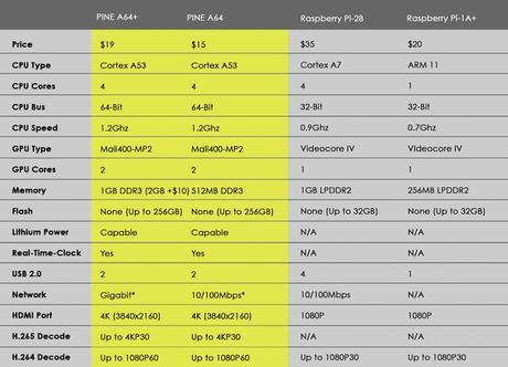 Muy pronto placas con procesadores de 64bits Pine A64 en comparacion con el Raspberry Pi