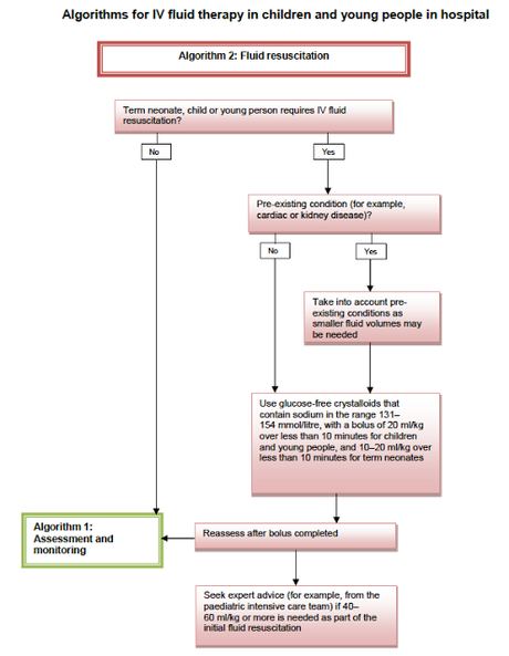 Líquidos intravenosos en pediatría: Algoritmos de manejo de la NICE