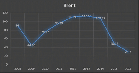 ¿Se habrá acabado la era de llamar al petróleo el oro negro?