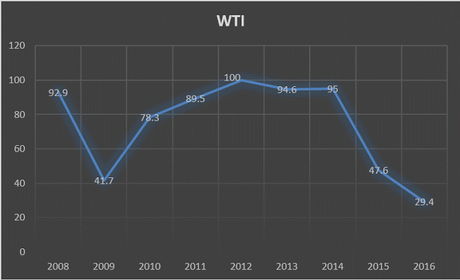 ¿Se habrá acabado la era de llamar al petróleo el oro negro?