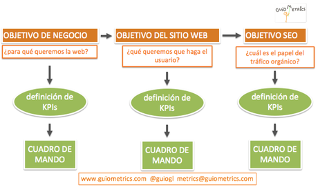 objetivos y KPIs o indicadores clave de rendimiento