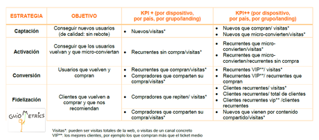 tabla de objetivos y KPI para Google Analytics