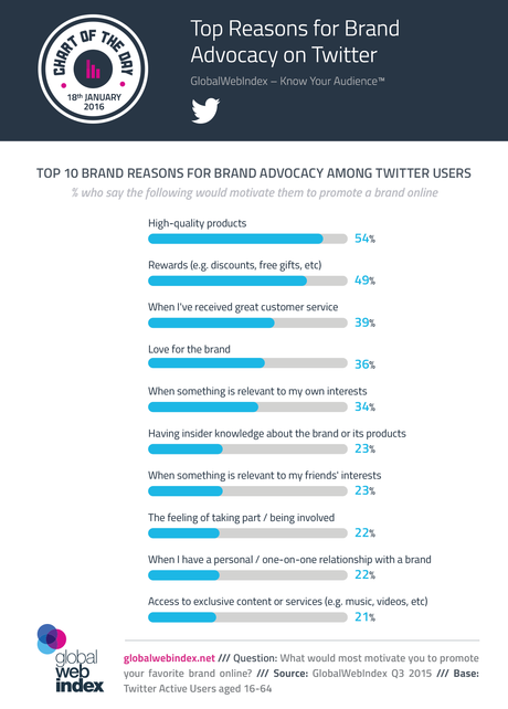 Estas son las 10 razones que motivan a un usuario de Twitter a promover una marca en línea