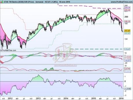 Sector bancario europeo en rojo