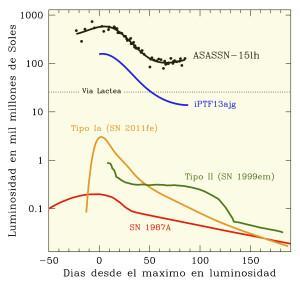 Luminosidad supernova ASASSN-15lh