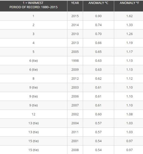 2015 EL AÑO MÁS CALUROSO DESDE QUE HAY REGISTRO HISTÓRICO (1880)