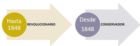 EL LIBERALISMO POLÍTICO: DE IDEOLOGÍA REVOLUCIONARIA A CONSERVADORA