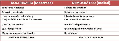 EL LIBERALISMO POLÍTICO: DE IDEOLOGÍA REVOLUCIONARIA A CONSERVADORA