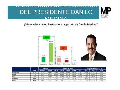 Gestion de Danilo es respaldada por el 78.6 de la población.