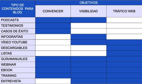 Primeros pasos para ser blogger-objetivo contenido