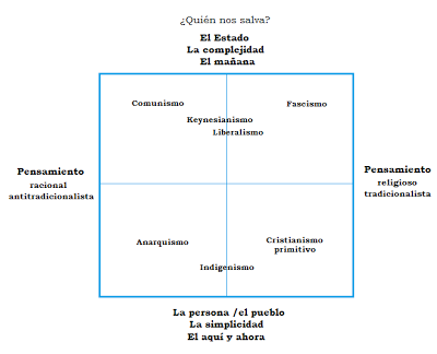 El gráfico de las utopías milenaristas