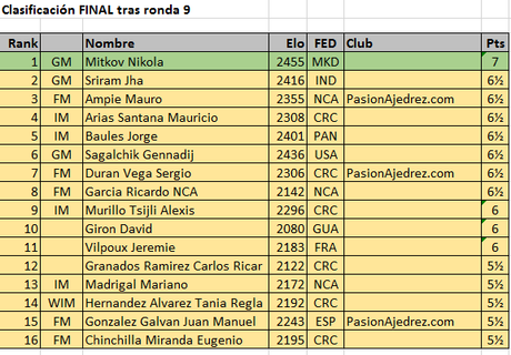 Concluye ronda 9 del Open de Alajuela: Mitkov triunfador.