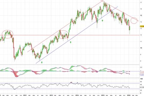 Análisis gráfico del valor analizado
