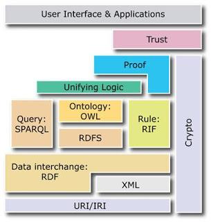 Diagrama de estándares definidos por el W3C para la web semántica