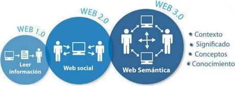 Evolución desde la web 1.0 hasta la web semántica