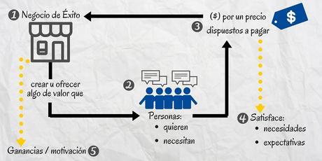 como funcionando los negocios