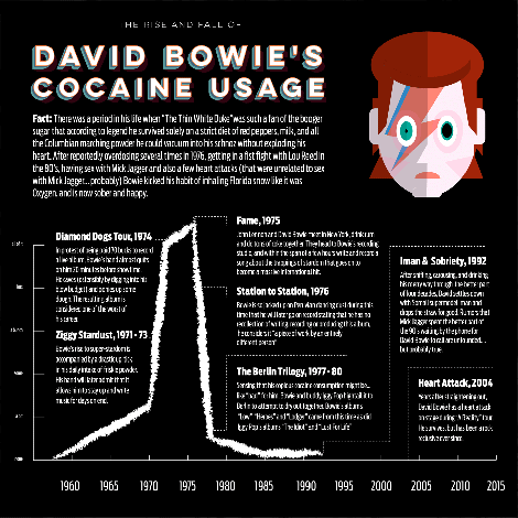 the-rise-and-fall-of-david-bowies-cocaine-usage_55399dd7619a2