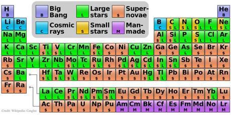 ¿De dónde vienen los nombres de los elementos?