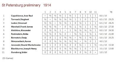 José Raúl Capablanca: A Chess Biography – Miguel Angel Sánchez (XIII)