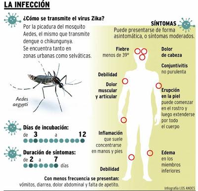 ¿Qué es el virus zika?