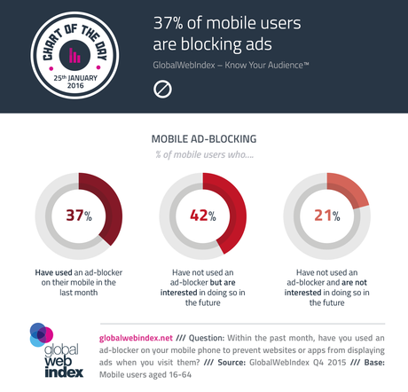 37% de los usuarios móviles están bloqueando anuncios, la mayoría son hombres de 16 a 34 años