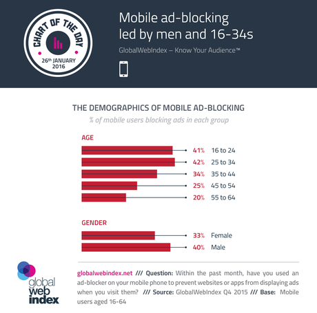 37% de los usuarios móviles están bloqueando anuncios, la mayoría son hombres de 16 a 34 años