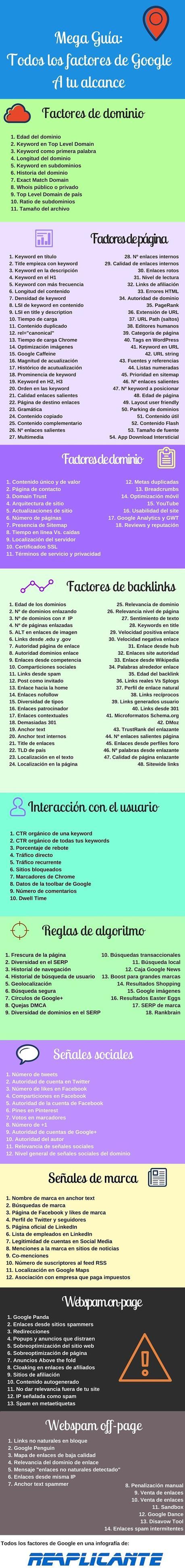 ¿Quieres concoer los 211 factores que tiene en cuenta Google? #infografía #PosicionamientoWeb #Ingfographics @dominarelmundo