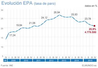 Luces y sombras de la última EPA