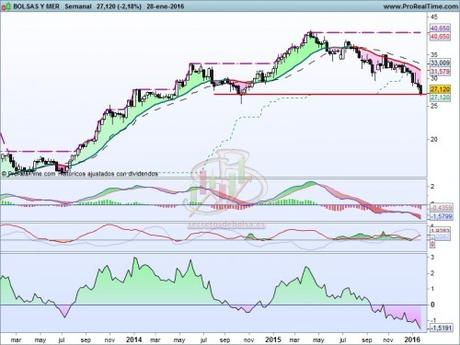 Bolsas y Mercados, ¿Y ahora qué?