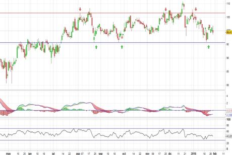 Análisis gráfico del valor analizado