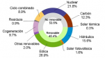 Enero 2016: 46,4% de generación eléctrica renovable