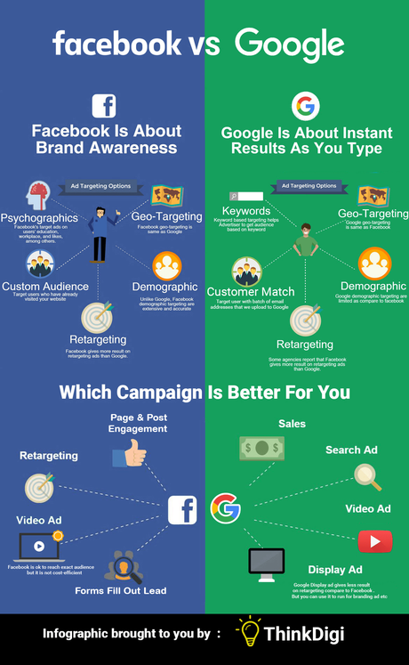 La diferencia entre la publicidad de Facebook y Google