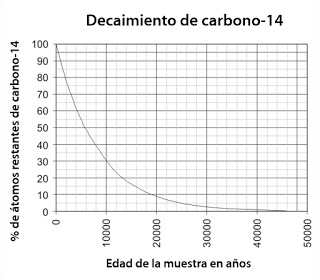 Carbono 14 ¿cómo funciona?