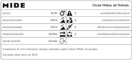 Datos MIDE ruta Molinos Río Profundu