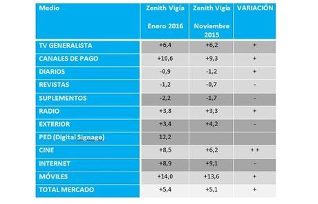 La inversión publicitaria en medios crecerá en 2016 tabla1