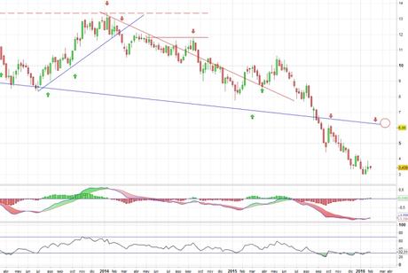 Análisis gráfico del valor analizado