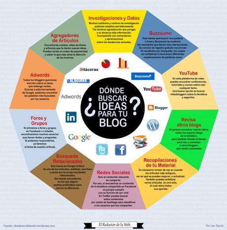 ¿Dónde buscar ideas para tus artículos?