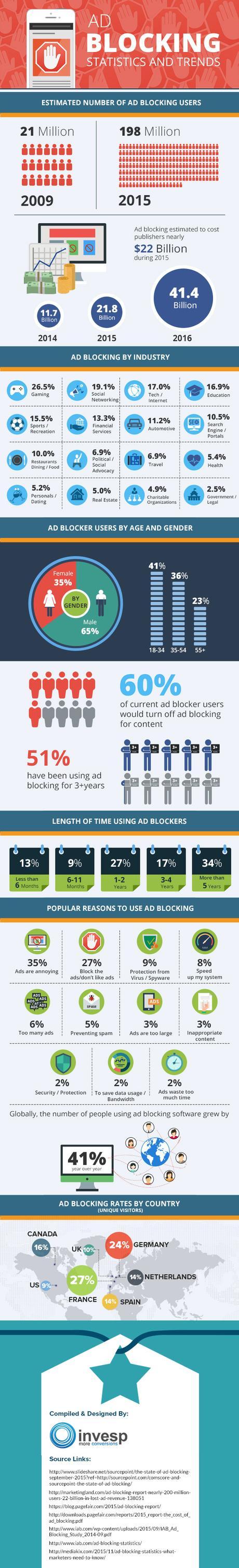 Bloqueo de anuncios en internet, estadísticas y tendencias Bloqueo de anuncios en internet, estadísticas y tendencias