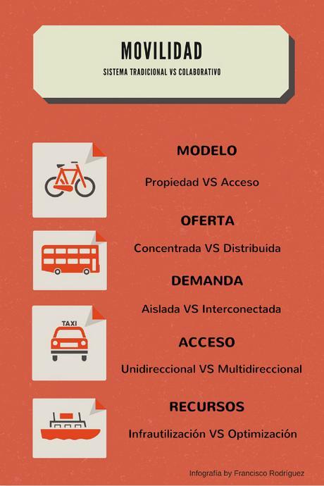 Infografía movilidad colaborativa1 La movilidad colaborativa a debate en Madrid y Barcelona