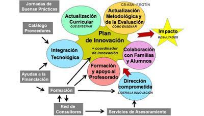 ITE-innovación: Gestión del proyecto de innovación de centro educativo