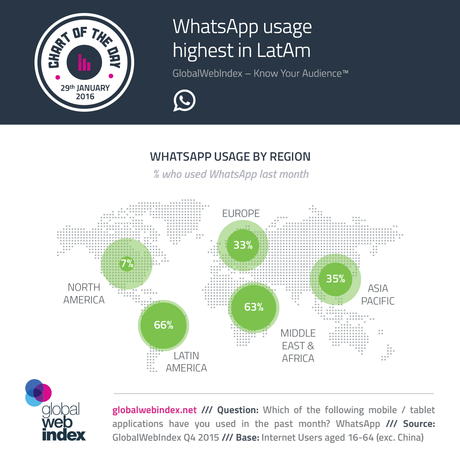 el uso de WhatsApp más alto en LatAm el uso de WhatsApp más alto en LatAm