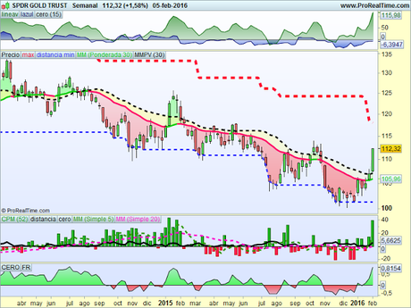 EL ORO SIGUE BRILLANDO