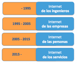 Evolucion de internet