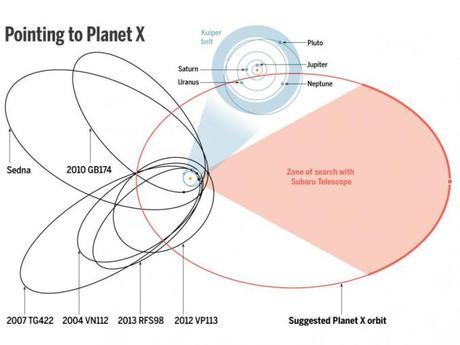 El planeta Nueve y el principio de incertidumbre. Orbits_1280_PlanetX2