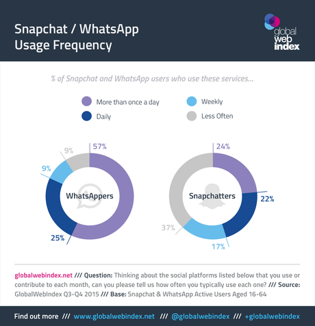 Snapchat / Whatsapp Usage Frequency Snapchat / Whatsapp Usage Frequency