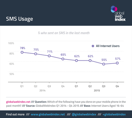 SMS Usage SMS Usage