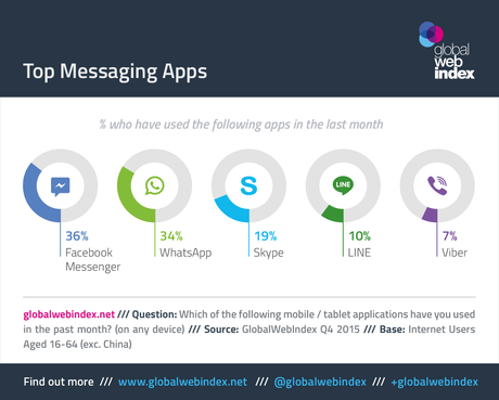 Top Messaging Apps Top Messaging Apps