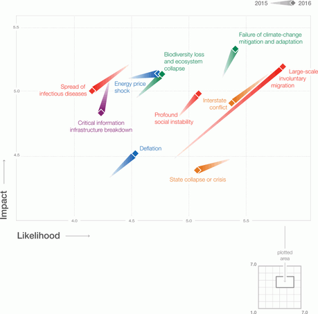 los riesgos globales y tendencias del macro y micro entorno 2016