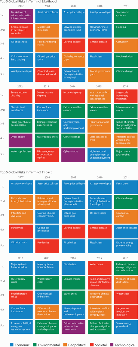 los riesgos globales y tendencias del macro y micro entorno 2016